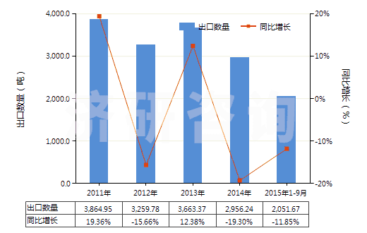 2011-2015年9月中國(guó)環(huán)形同步帶（60cm＜周長(zhǎng)≤150cm）(HS40103500)出口量及增速統(tǒng)計(jì)